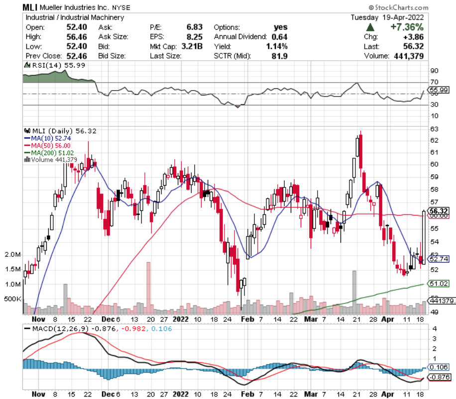 Mueller Industries Inc. MLI Stock's Technical Performance Over The Last Year