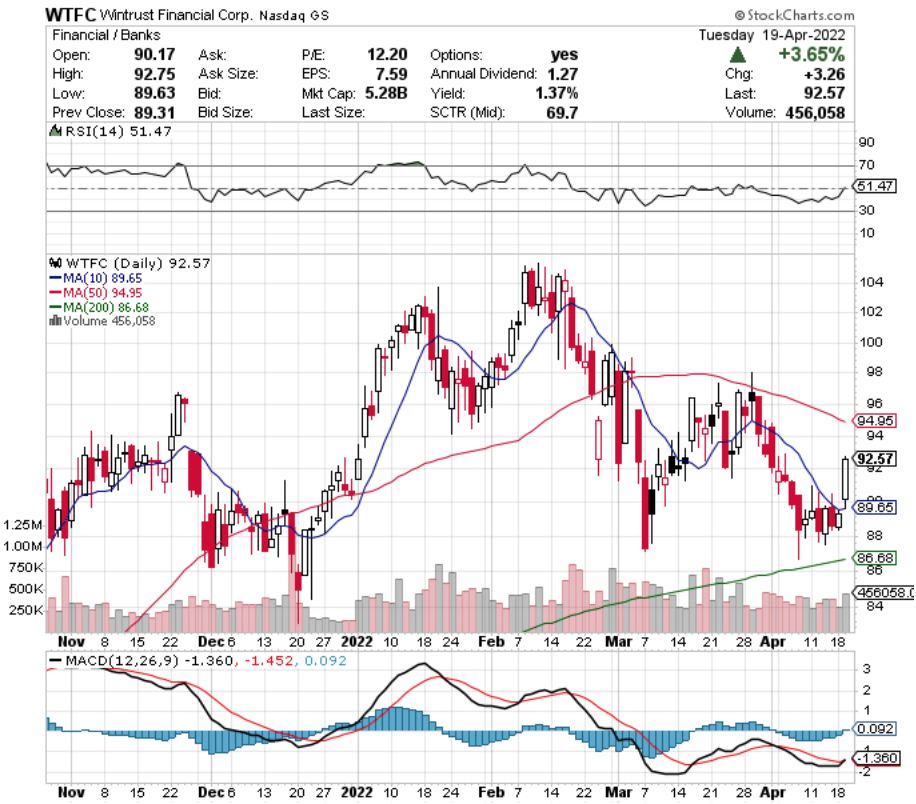 Wintrust Financial Corp. WTFC Stock's Technical Performance Over The Last Year