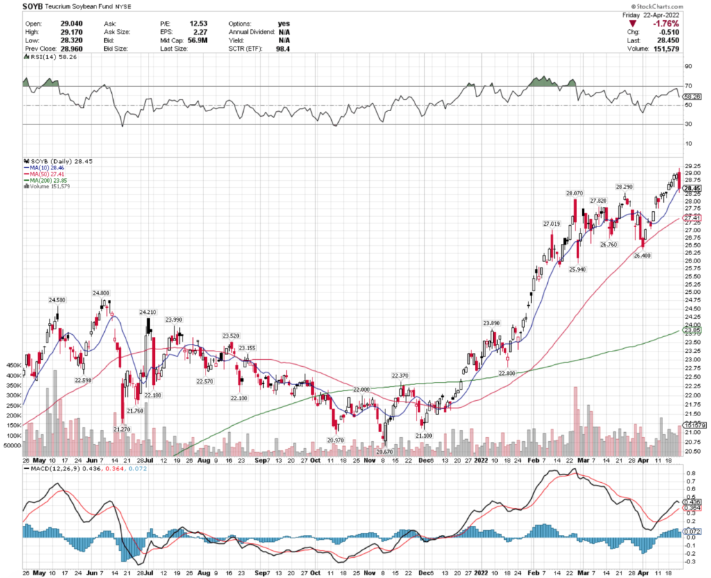 SOYB ETF - Teucrium Soybean Fund ETF's Technical Performance Over The Last Year