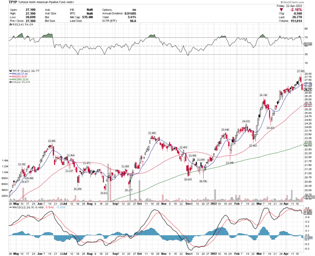 TPYP ETF - Tortoise North American Pipeline Fund ETF's Technical Performance Over The Last Year