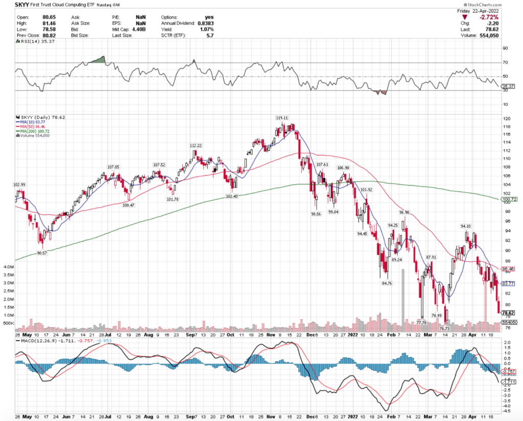 SKYY ETF - First Trust Cloud Computing ETF's Technical Performance Over The Last Year