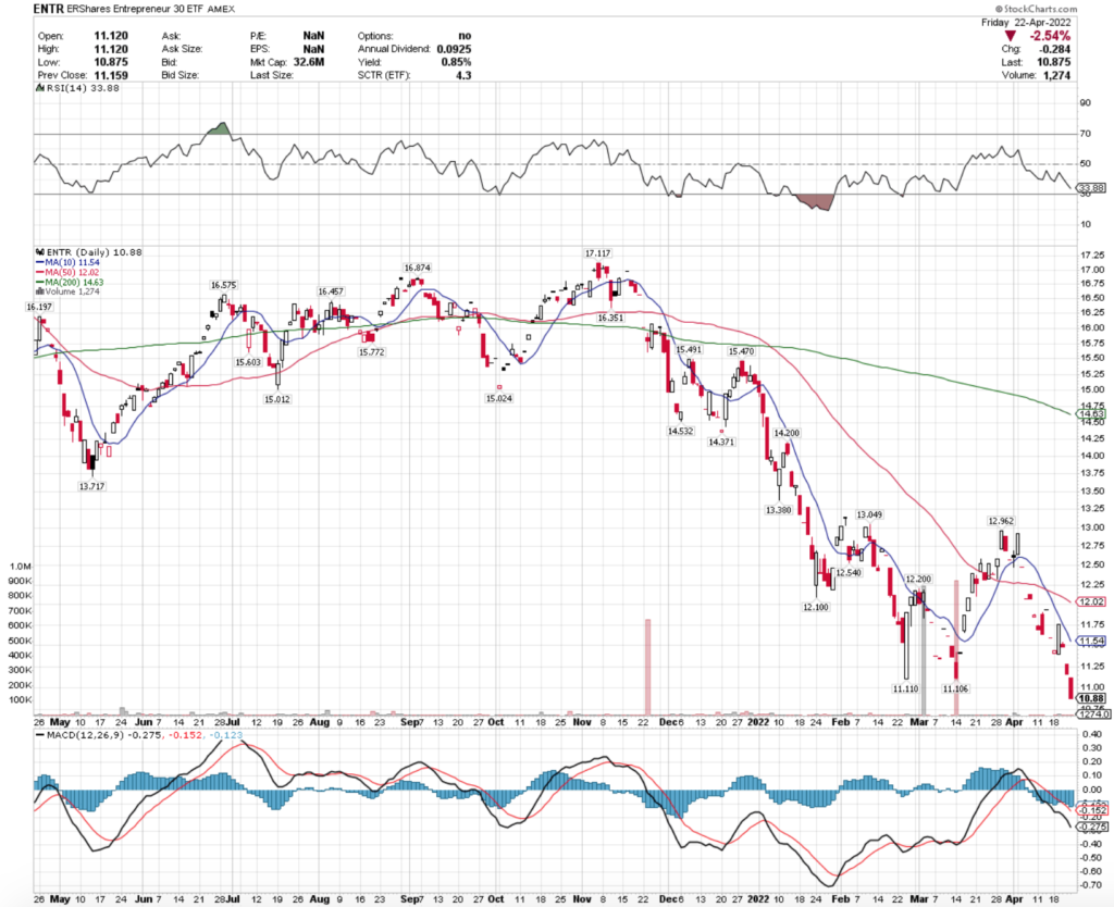 ENTR ETF - ERShares Entrepreneur 30 ETF's Technical Performance Over The Last Year