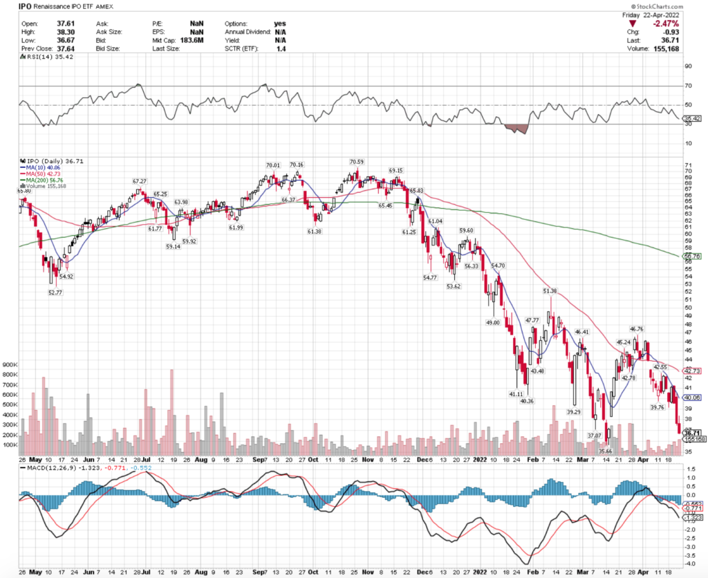 IPO ETF - Renaissance IPO ETF's Technical Performance Over The Last Year