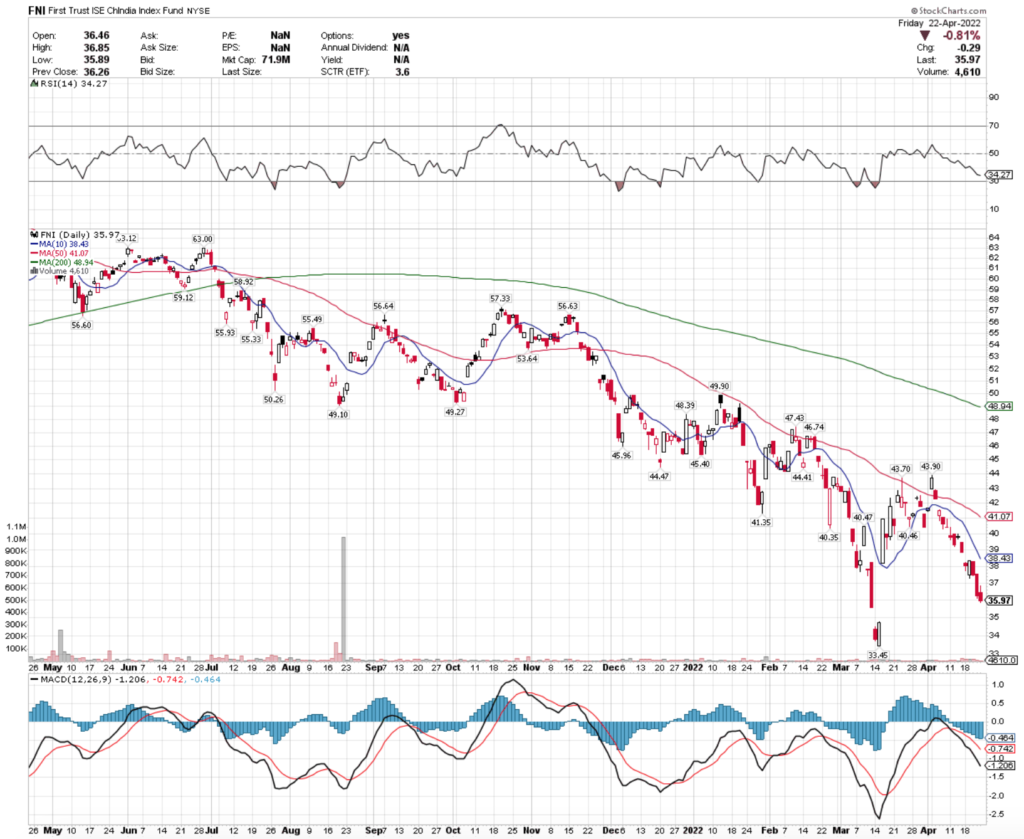 FNI ETF - First Trust ISE Chindia Index ETF's Technical Performance Over The Last Year