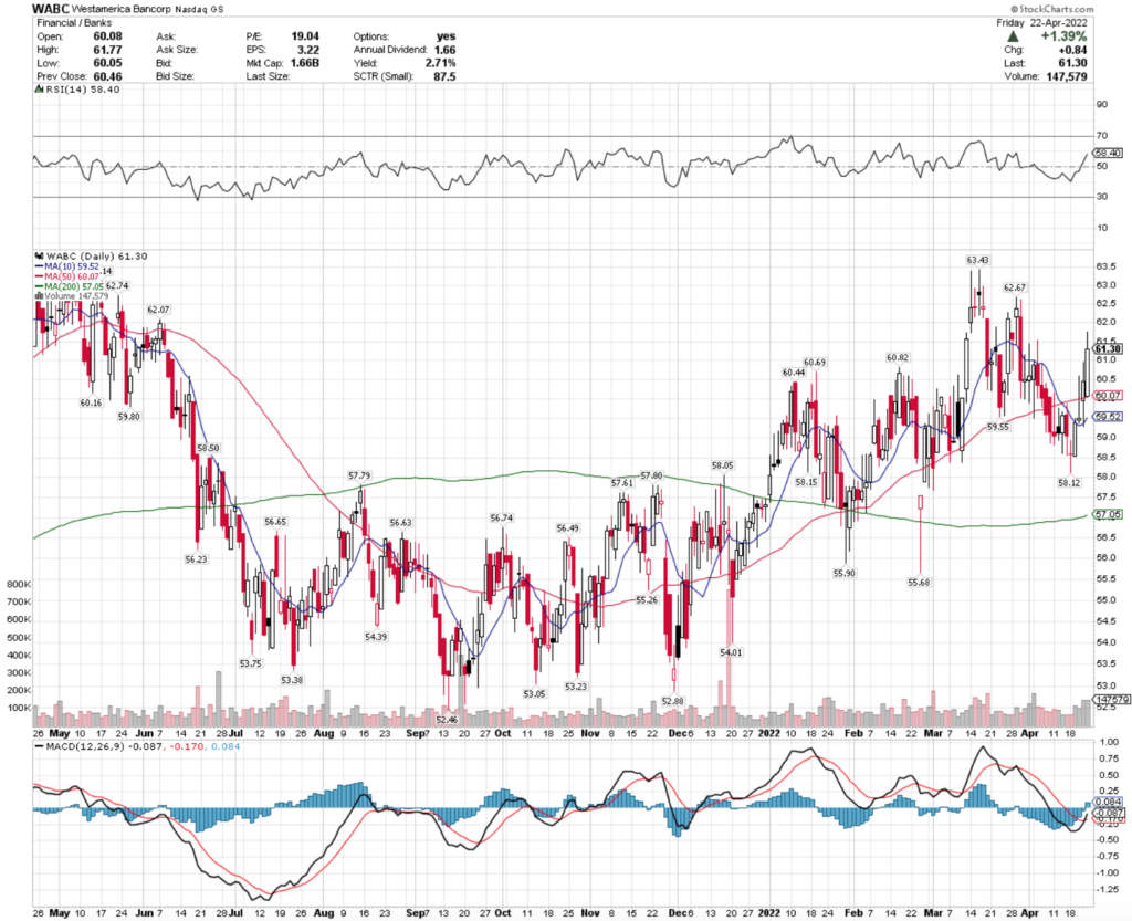 Westamerica Bancorp WABC Stock's Technical Performance Over The Last Year