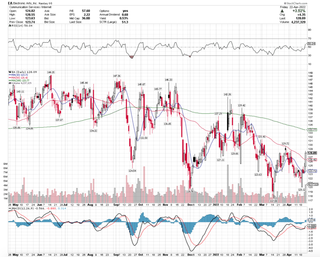 Electronic Arts Inc. EA Stock's Technical Performance Over The Last Year