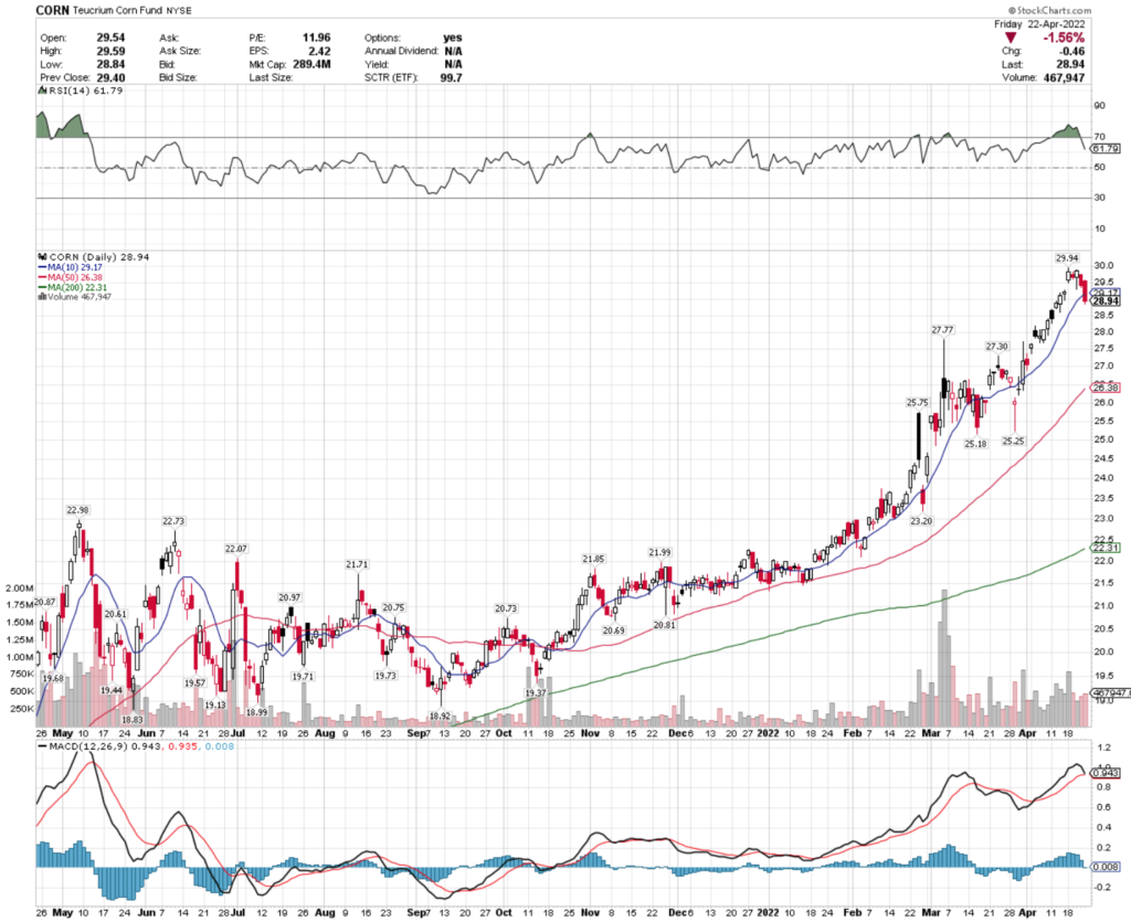 CORN ETF - Teacrium Corn Fund ETF's Technical Performance Over The Last Year