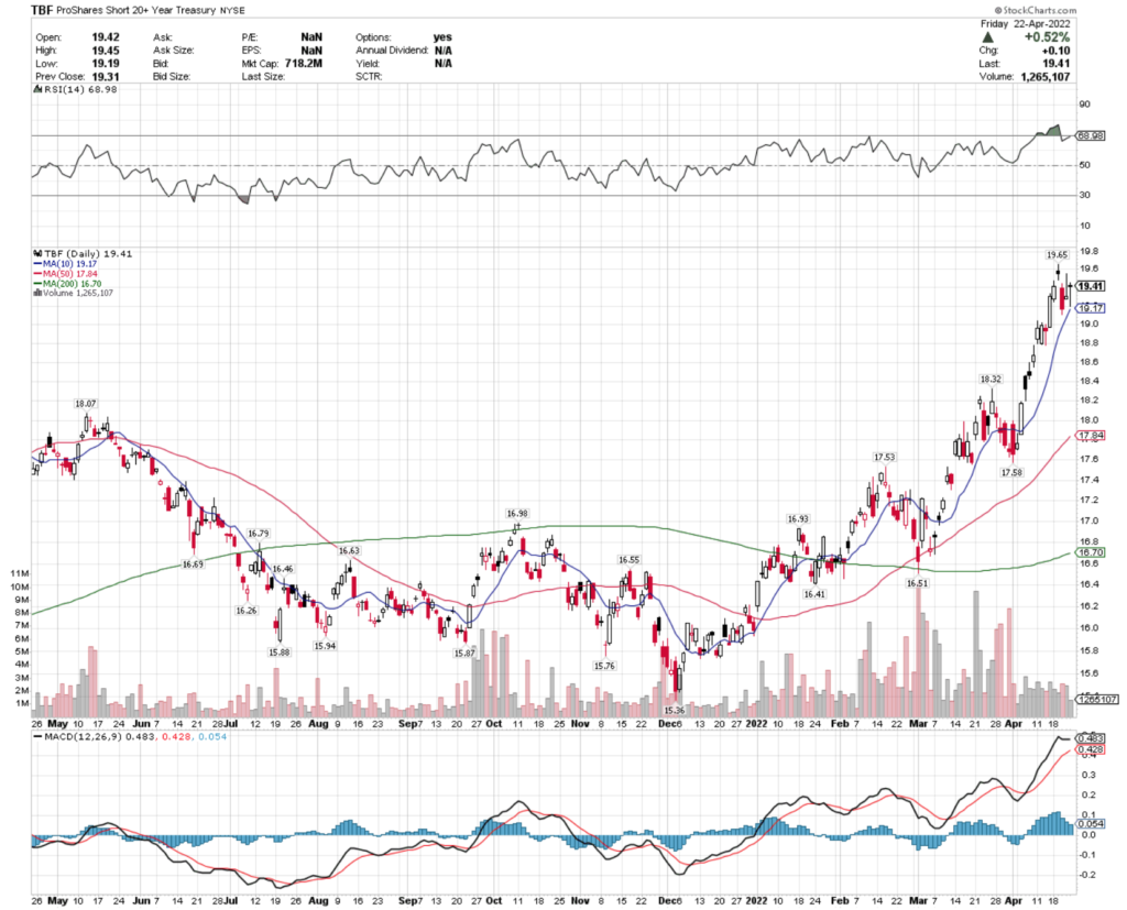 TBF ETF - ProShares Short 20+ Year Treasury ETF's Technical Performance Over The Last Year