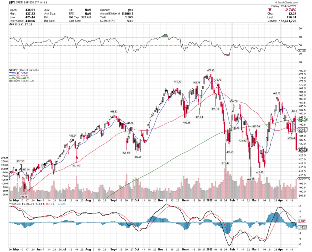 SPY ETF - SPDR S&P 500 ETF's Technical Performance Over The Last Year