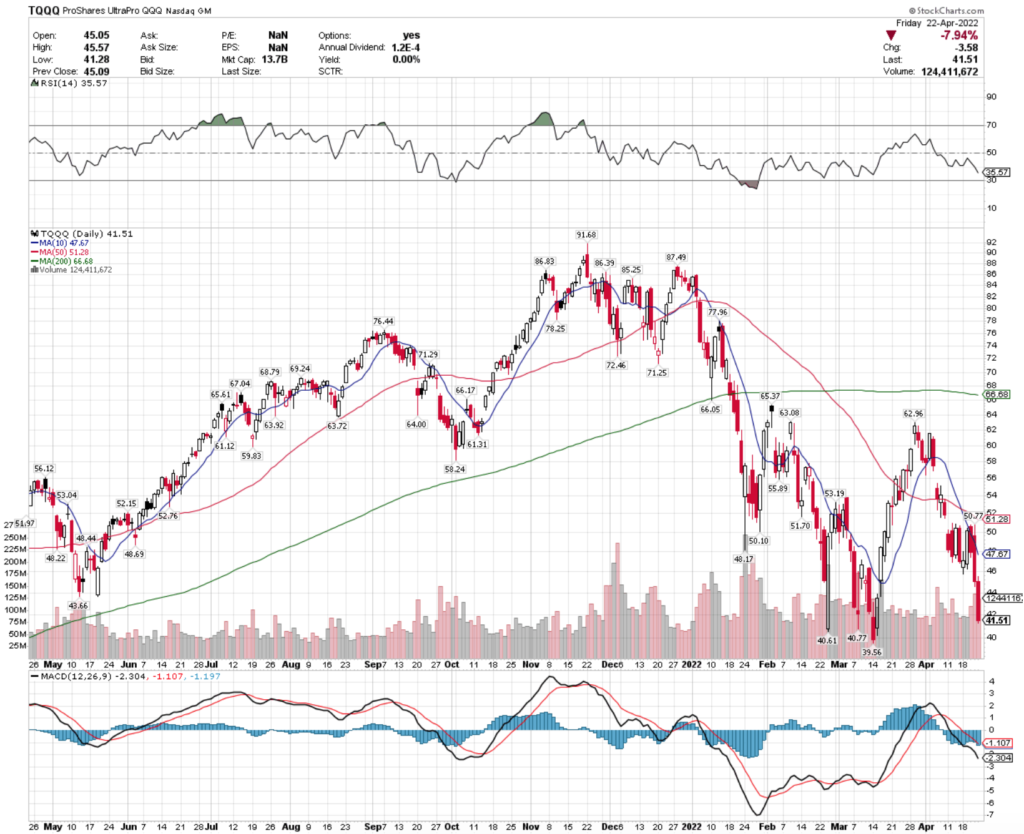 TQQQ ETF - ProShares UltraPro QQQ ETF's Technical Performance Over The Last Year