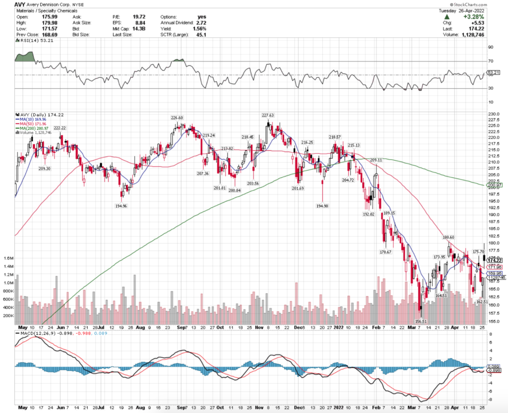 Avery Dennison Corp. AVY Stock's Technicals Broken Down