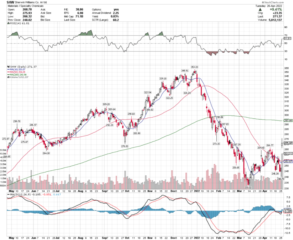 Sherwin Williams Co. SHW Stock's Technical Performance Over The Last Year