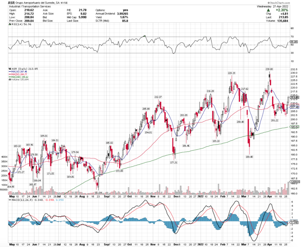 Grupo Aeroportuario del Sureste SA ASR Stock's Technical Performance Over The Last Year