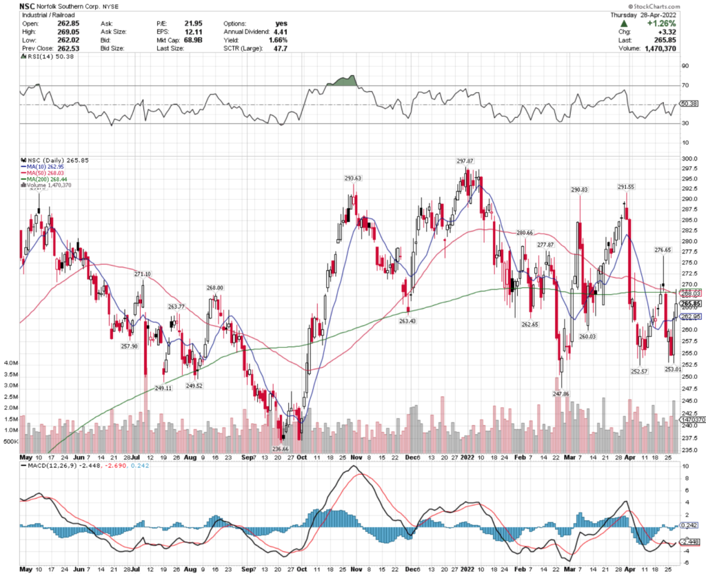 Norfolk Southern Corp. NSC Stock's Technical Performance Over The Last Year