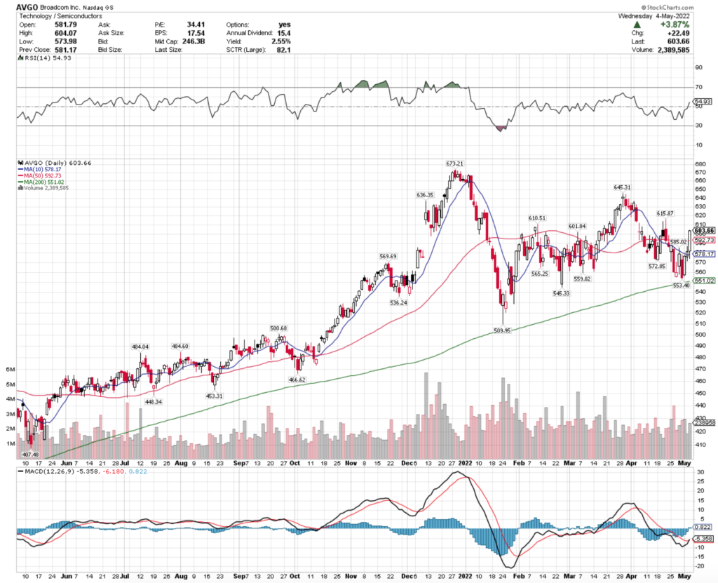 Broadcom Inc. AVGO Stock's Technical Performance Over The Last Year