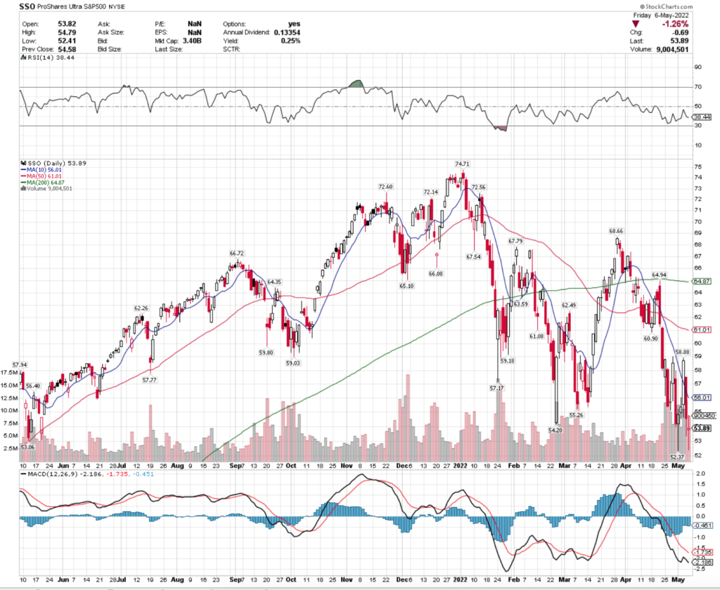 SSO ETF - ProShares Ultra S&P 500 ETF's Technical Performance Over The Last Year