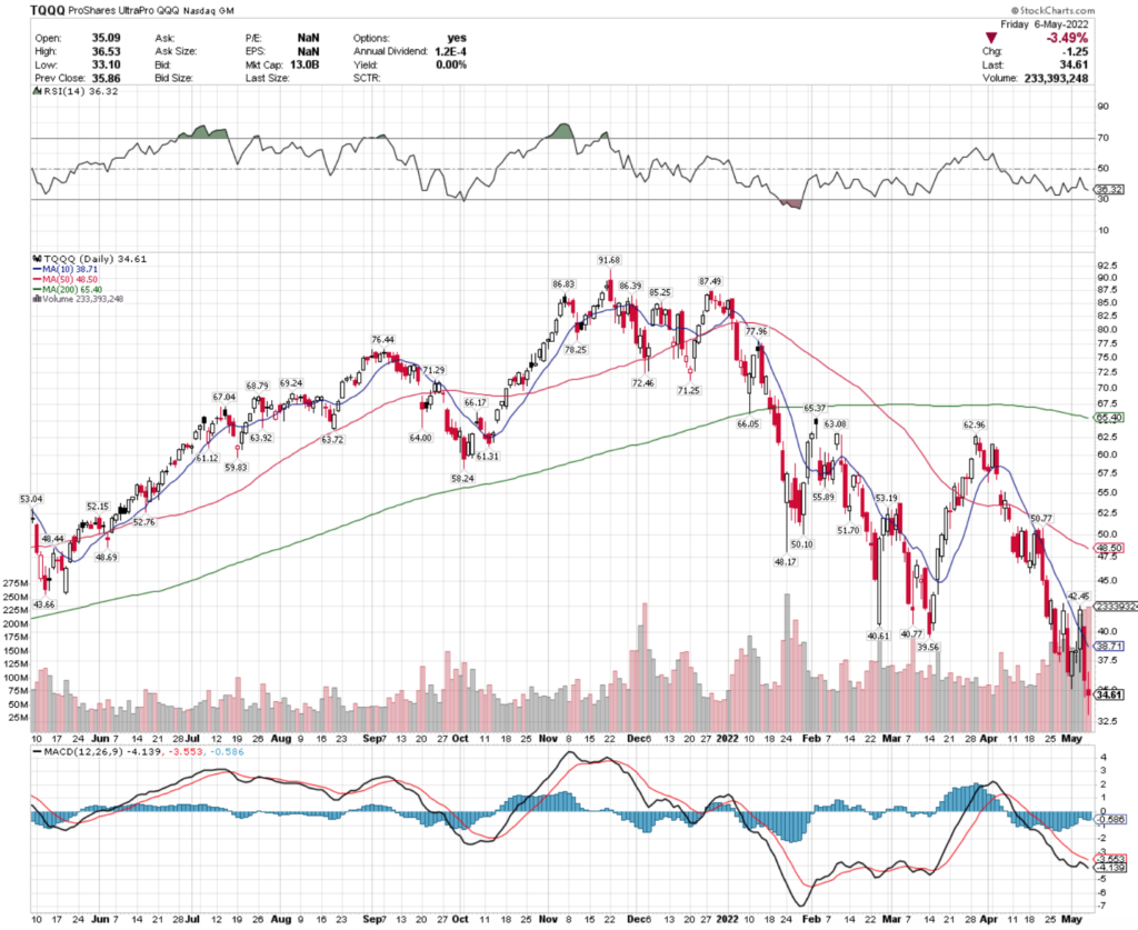 TQQQ ETF - ProShares UltraPro QQQ ETF's Technical Performance Over The Last Year