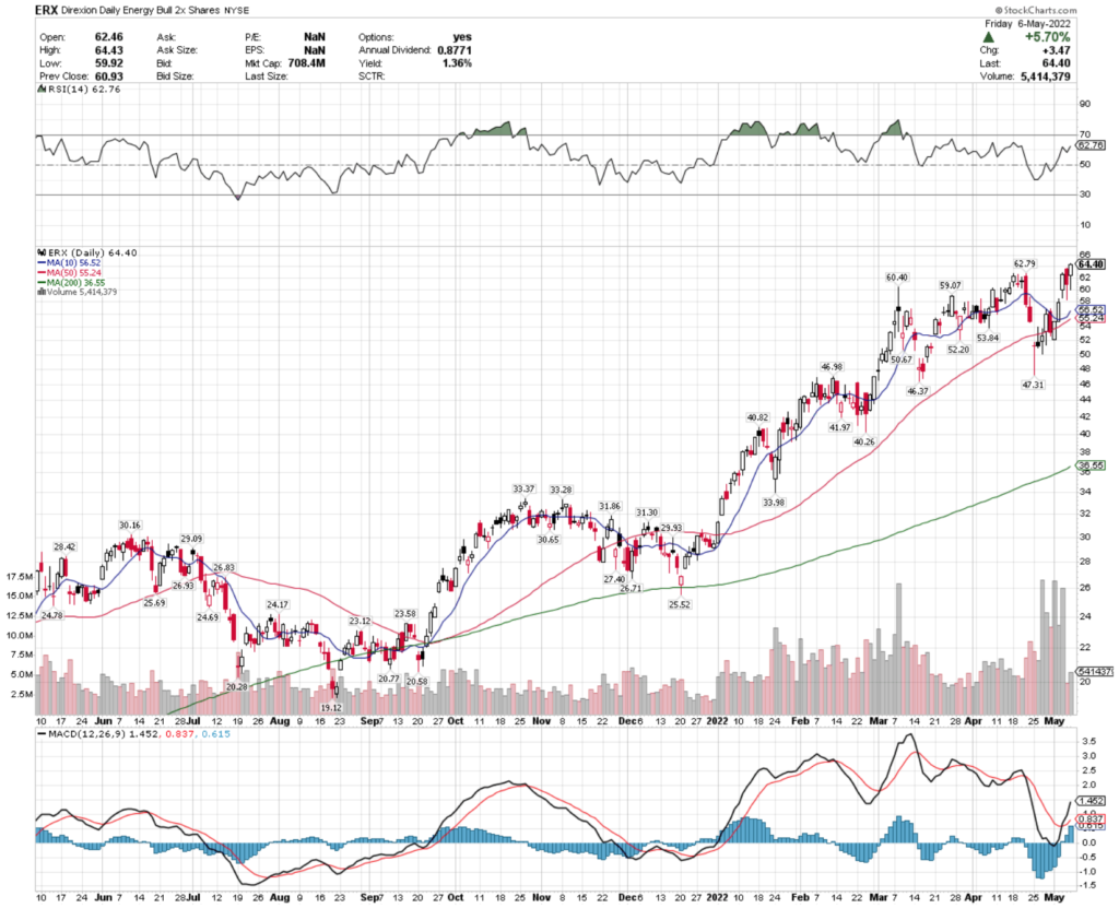 ERX ETF - Direxion Daily Energy Bull 2x Shares ETF's Technical Performance Over The Last Year