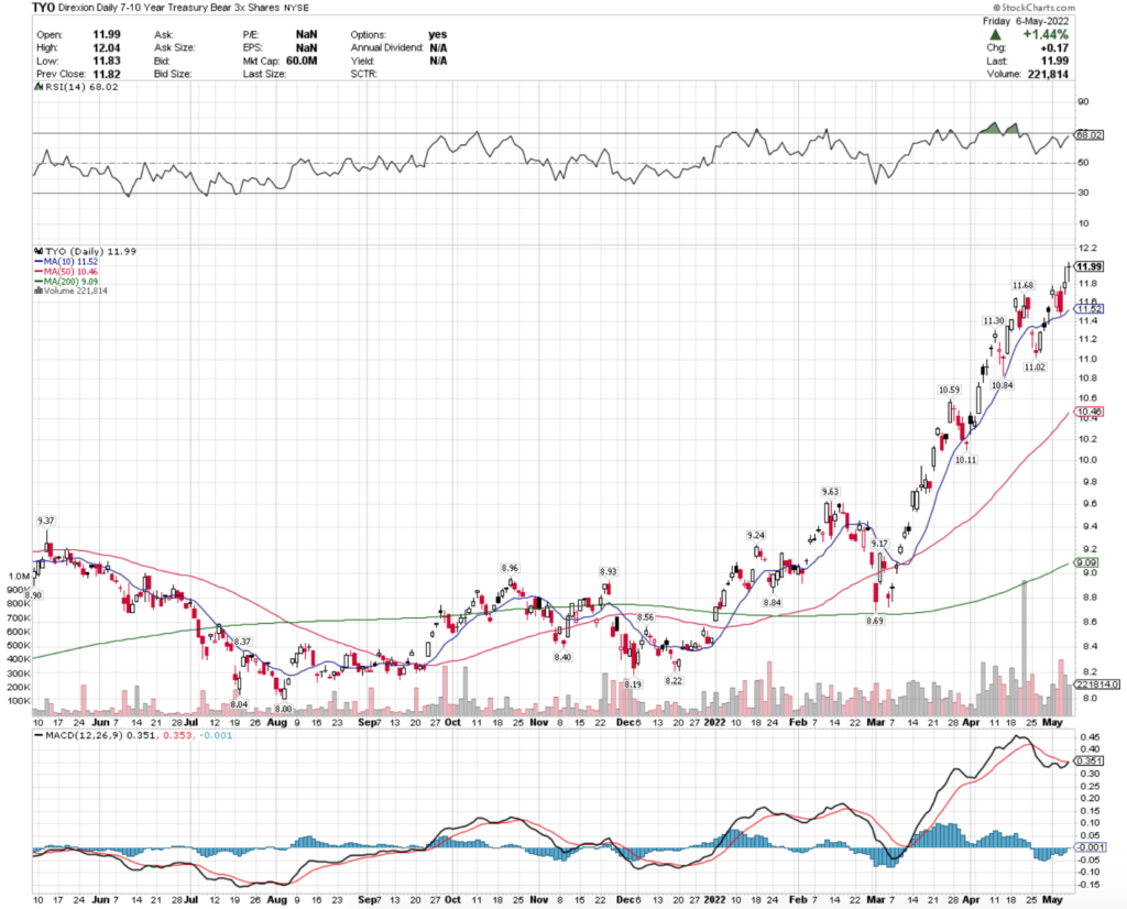 TYO ETF - Direxion Daily 7-10 Year Treasury 3x Bear Shares ETF's Technical Performance Over The Last Year