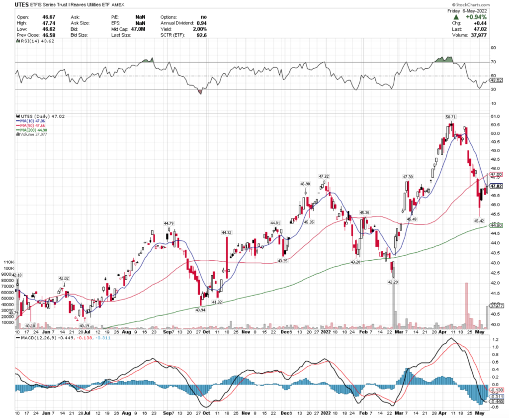 UTES ETF - EFTIS Series Trust I Reaves Utilities ETF's Technical Performance Over The Last Year