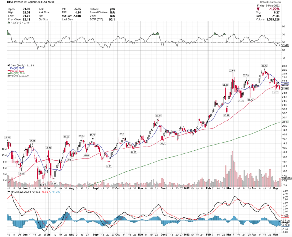 DBA ETF - Invesco DB Agriculture Fund's Technical Performance Over The Last Year