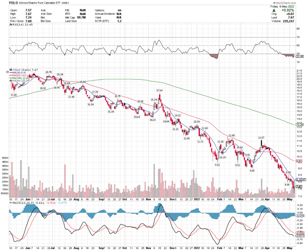 YOLO ETF - AdvisorShares Pure Cannabis ETF's Technical Performance Over The Last Year