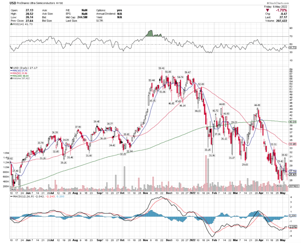 USD ETF - ProShares Ultra Semiconductors ETF's Technical Performance Over The Last Year