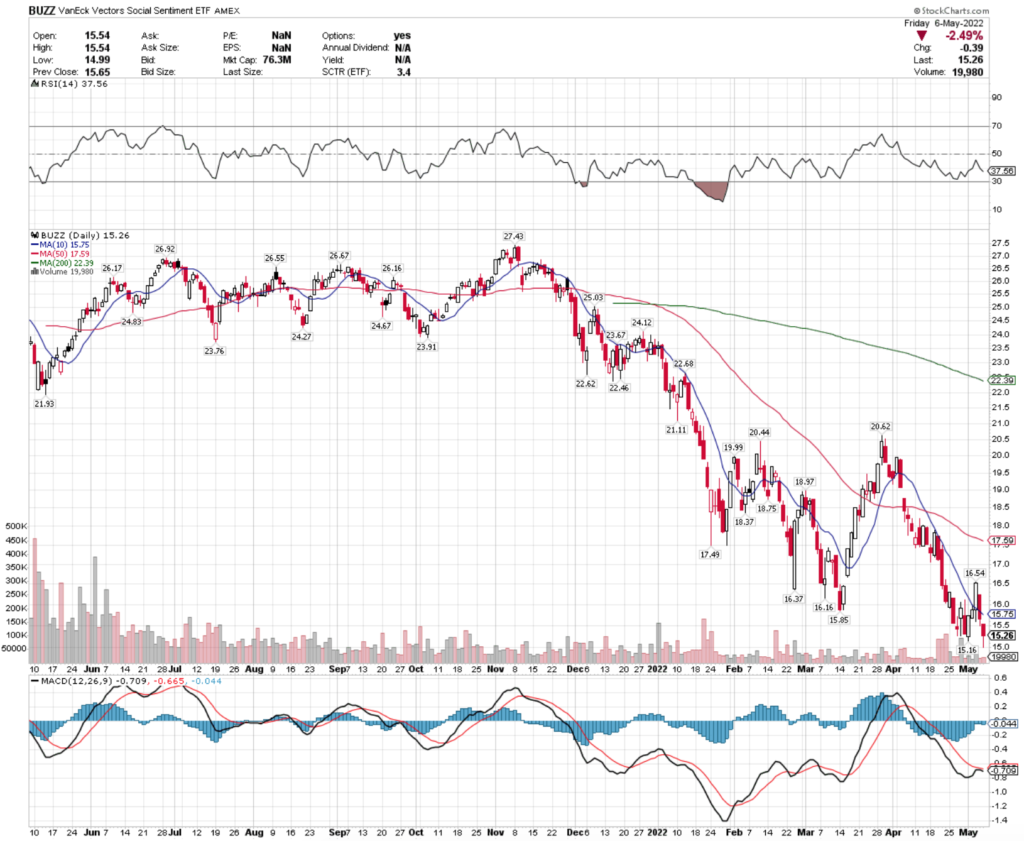 BUZZ ETF - VanEck Vectors Social Sentiment ETF's Technical Performance Over The Last Year