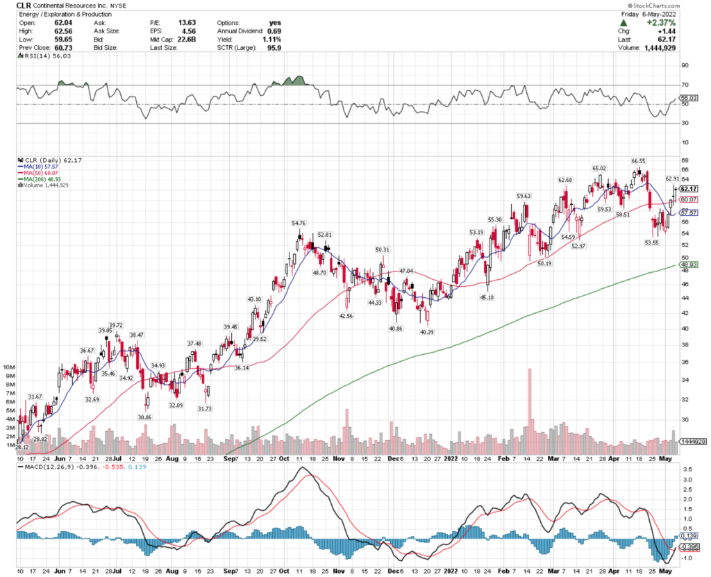 Continental Resources Inc. CLR Stock's Technical Performance Over The Last Year