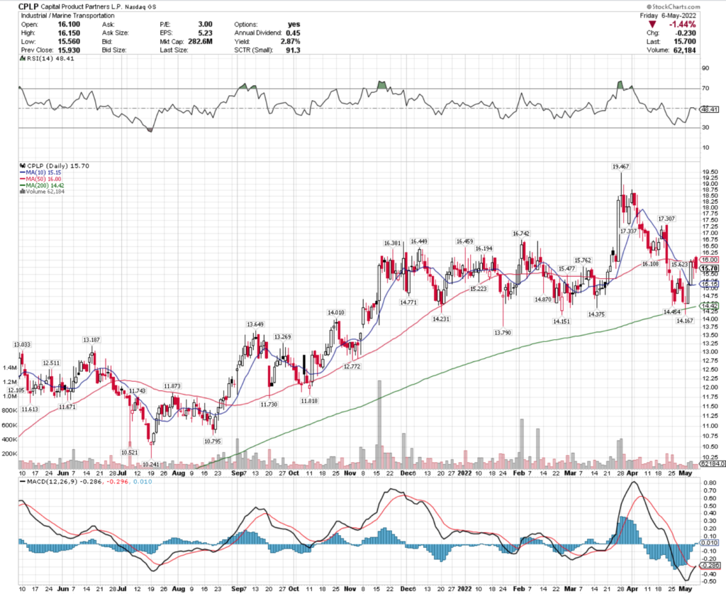 Capital Product Partners L.P. CPLP Stock's Technical Performance Over The Last Year