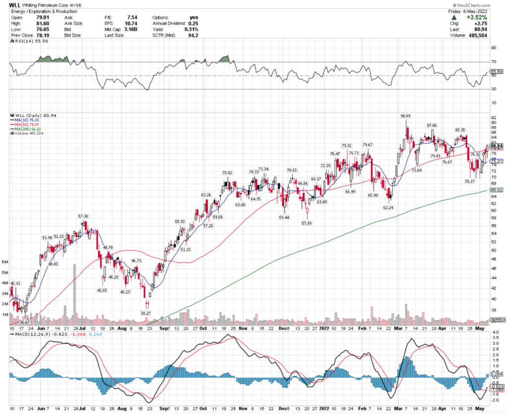 Whiting Petroleum Corp. WLL Stock's Technical Performance Over The Last Year