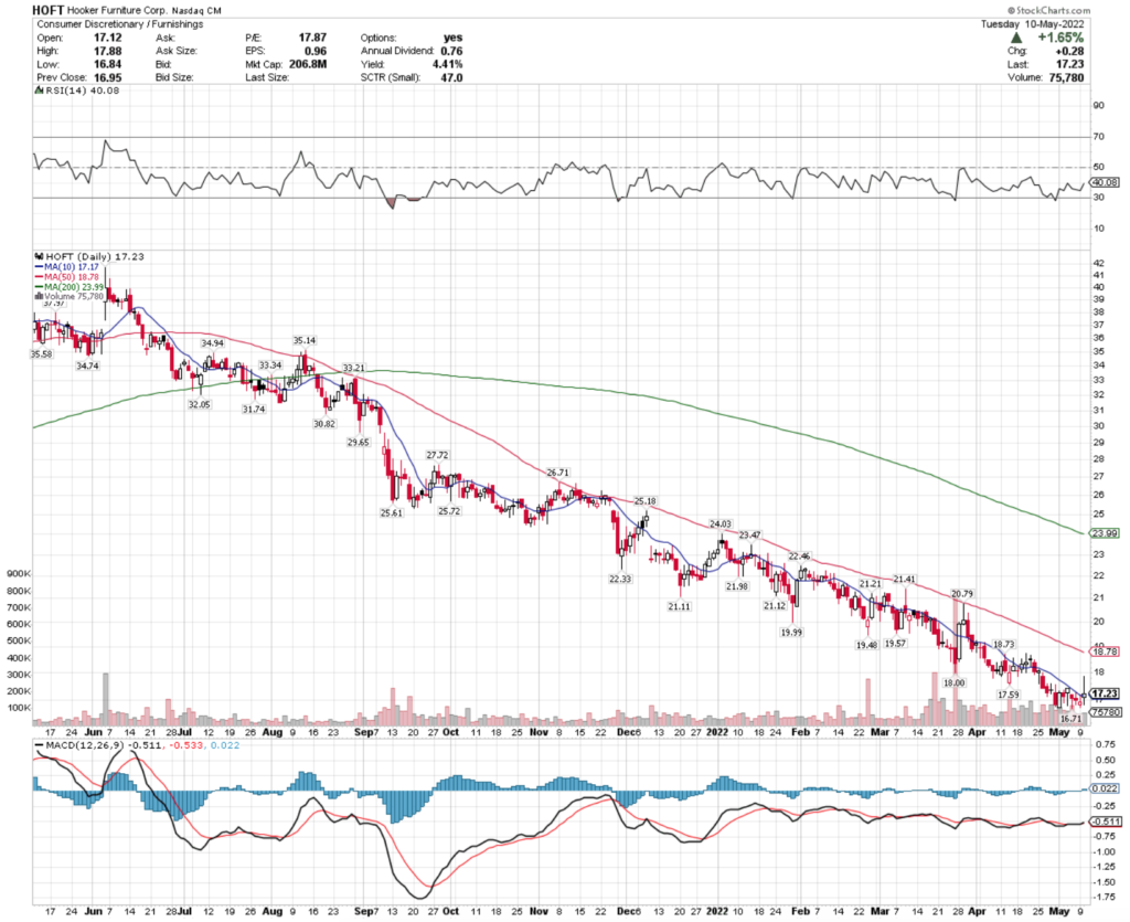 Hooker Furniture Corp. HOFT Stock's Technical Performance Over The Last Year