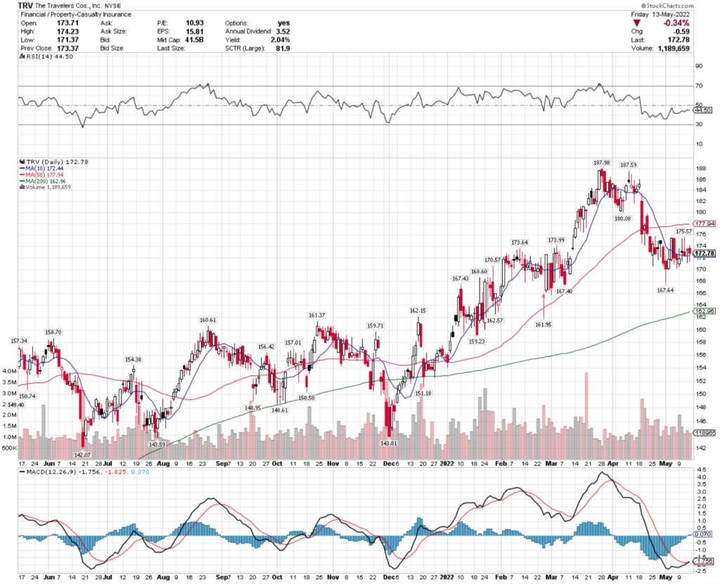 The Travelers Cos. TRV Stock's Technical Performance Over The Last Year