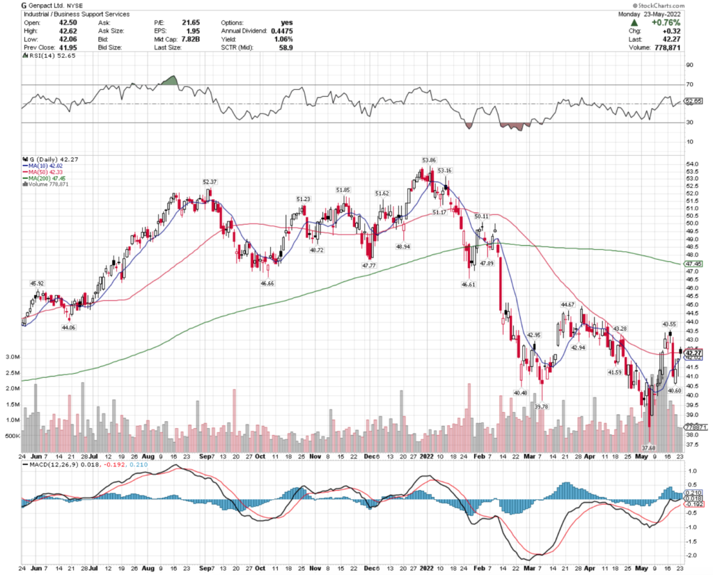 Genpact Ltd. G Stock's Technical Performance Over The Last Year