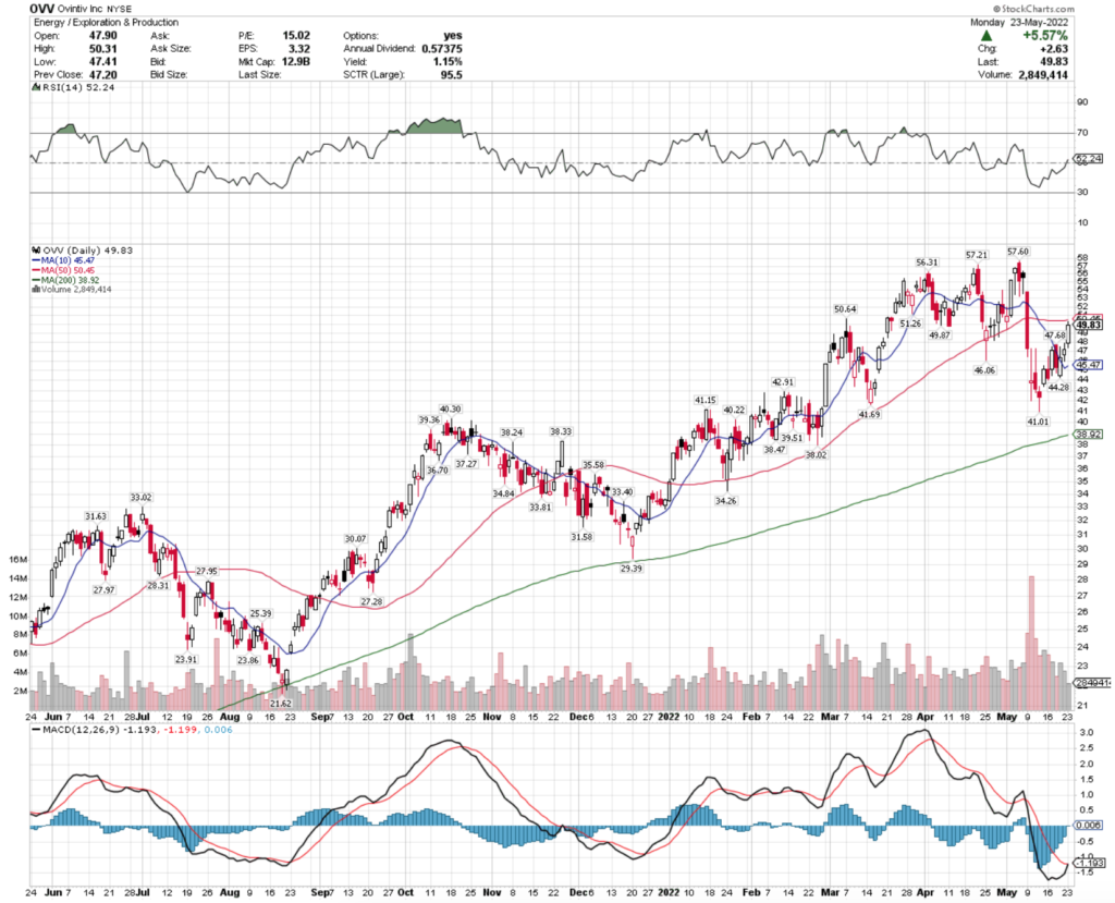 Ovintiv Inc. OVV Stock's Technical Performance Over The Last Year