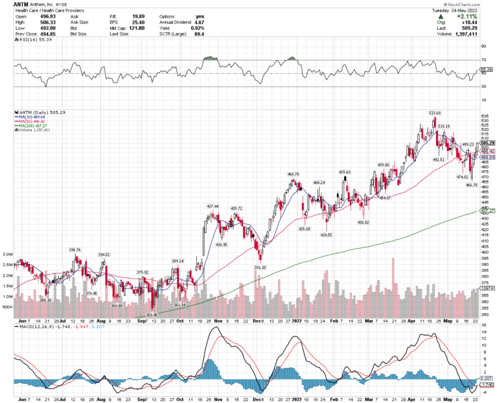 Anthem, Inc. ANTM Stock's Technical Performance Over The Last Year