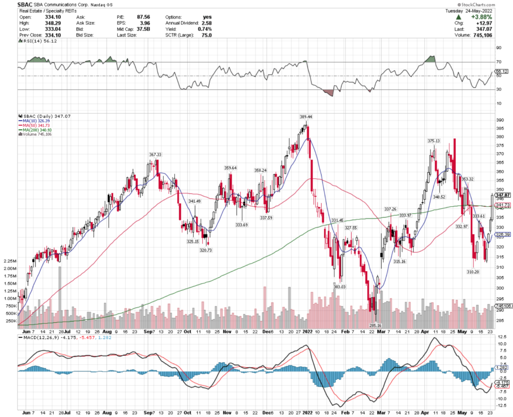 SBA Communications Corp. SBAC Stock's Technical Performance Over The Last Year