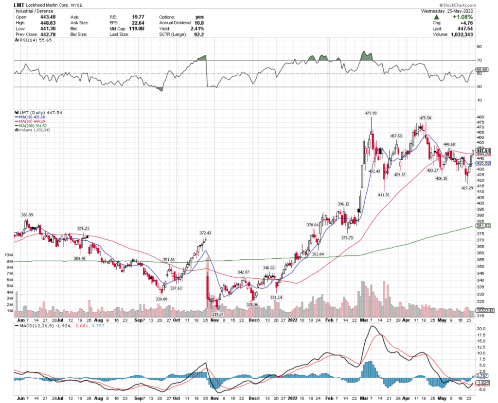 Lockheed Martin Corp. LMT Stock's Technical Performance Over The Last Year