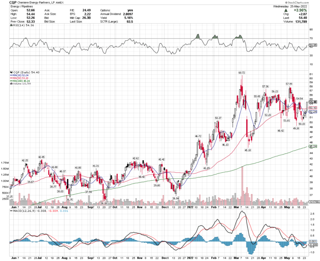 Cheniere Energy Partners L.P. CQP Stock's Technical Performance Over The Last Year