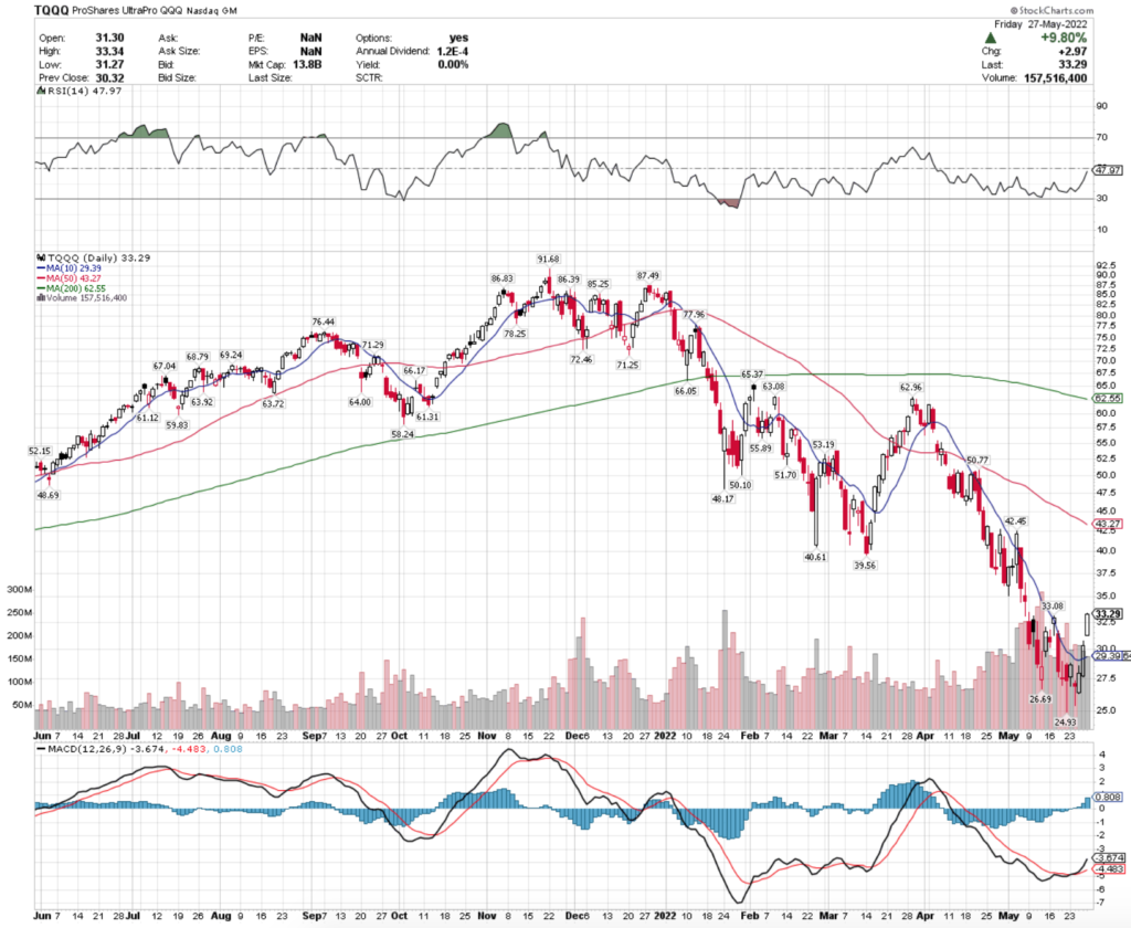 TQQQ ETF - ProShares UltraPro QQQ ETF's Technical Performance Over The Last Year