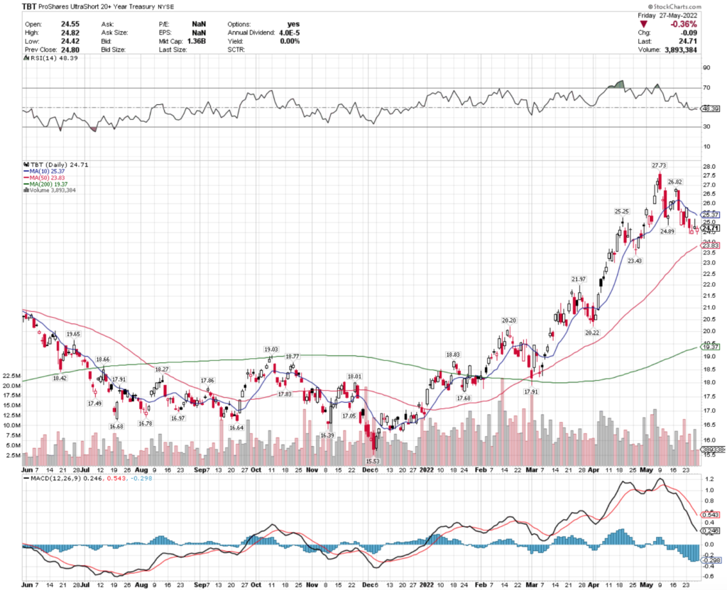 TBT ETF - ProShares UltraShort 20+ Year Treasury ETF's Technical Performance Over The Last Year