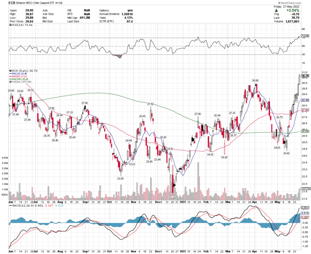 ECH ETF - iShares MSCI Chile Capped ETF's Technical Performance Over The Last Year