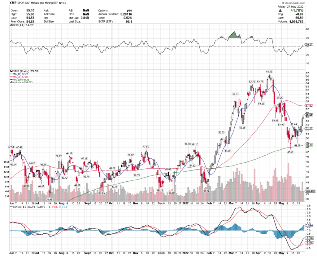 XME ETF - SPDR S&P Metals & Mining ETF's Technical Performance Over The Last Year