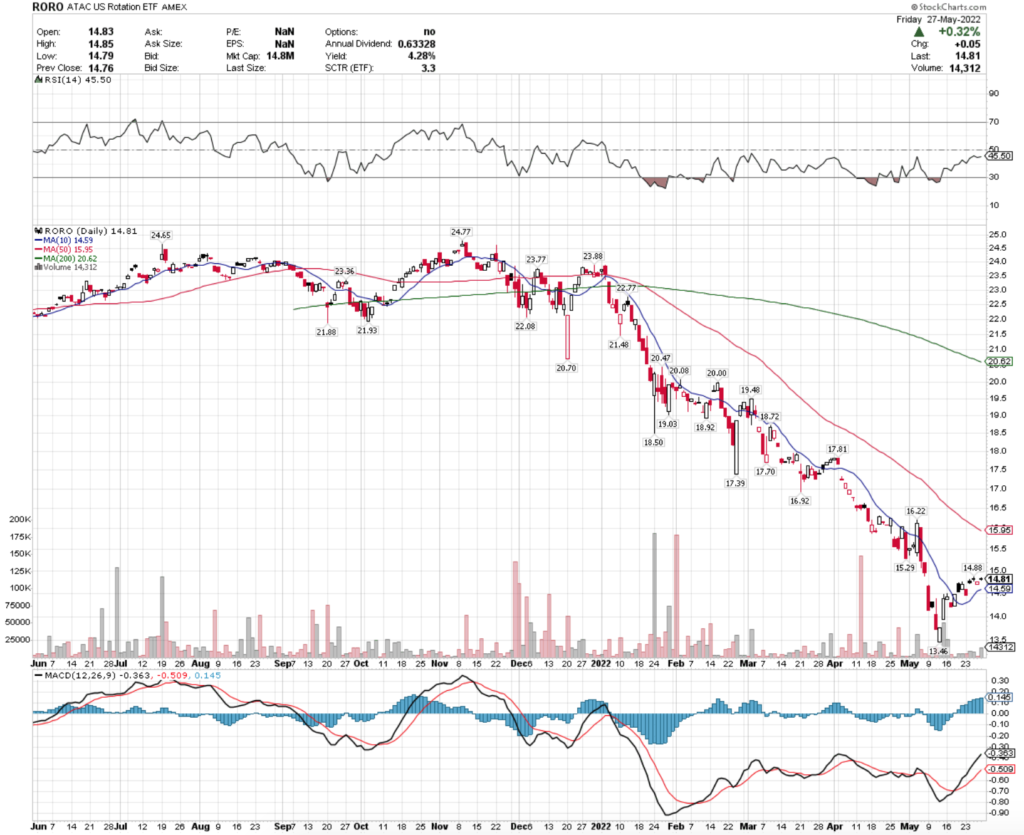 RORO ETF - ATAC US Rotation ETF's Technical Performance Over The Last Year