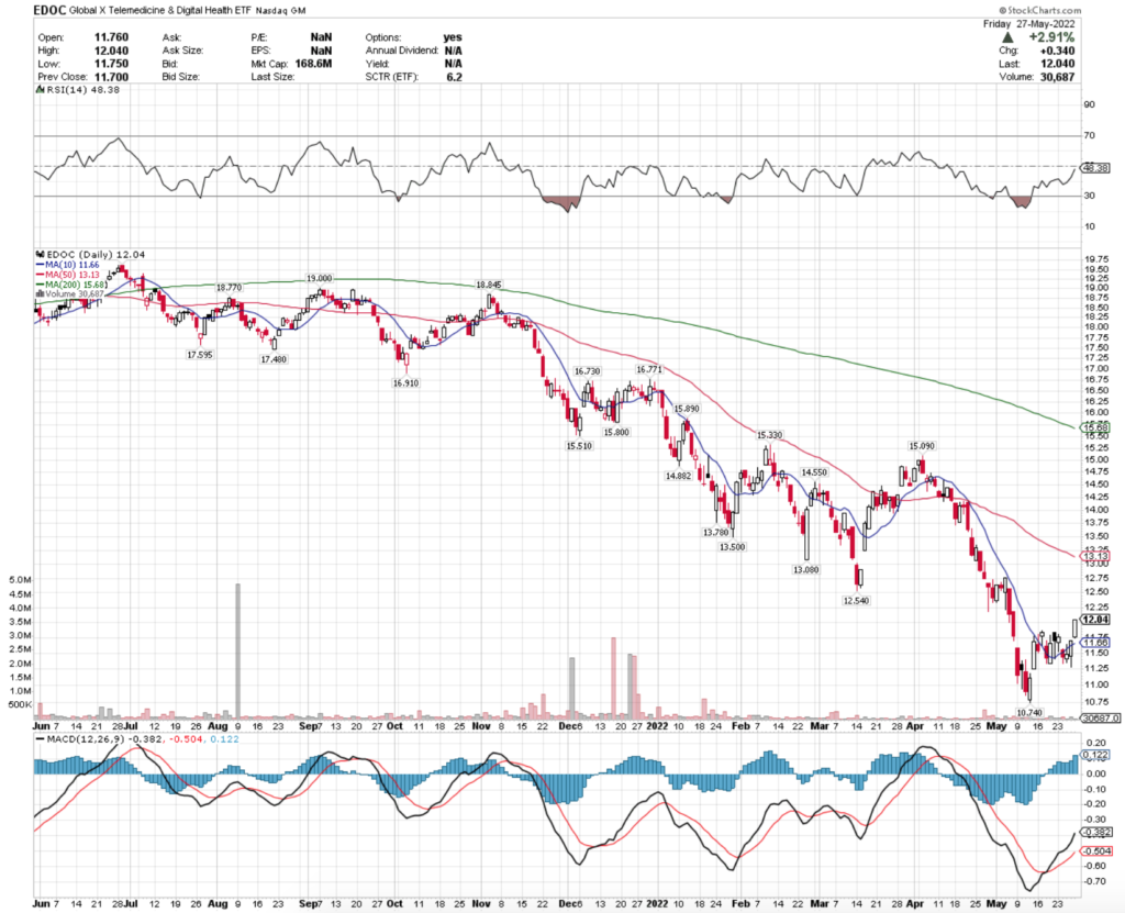 EDOC ETF - Global X Telemedicine & Digital Health ETF's Technical Performance Over The Last Year