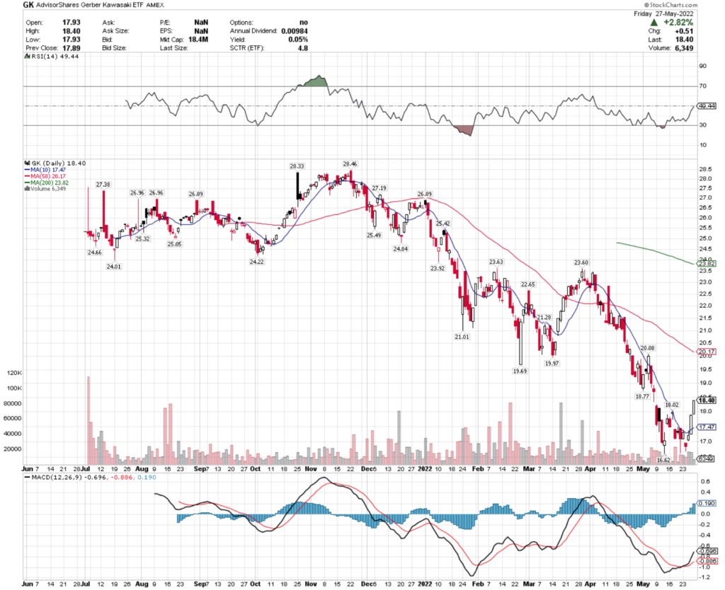 GK ETF - AdvisorShares Gerber Kawasaki ETF's Technical Performance Over The Last Year