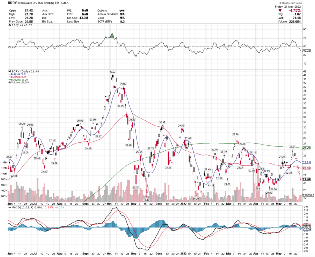 BDRY ETF - Breakwave Dry Bulk Shipping ETF's Technical Performance Over The Last Year