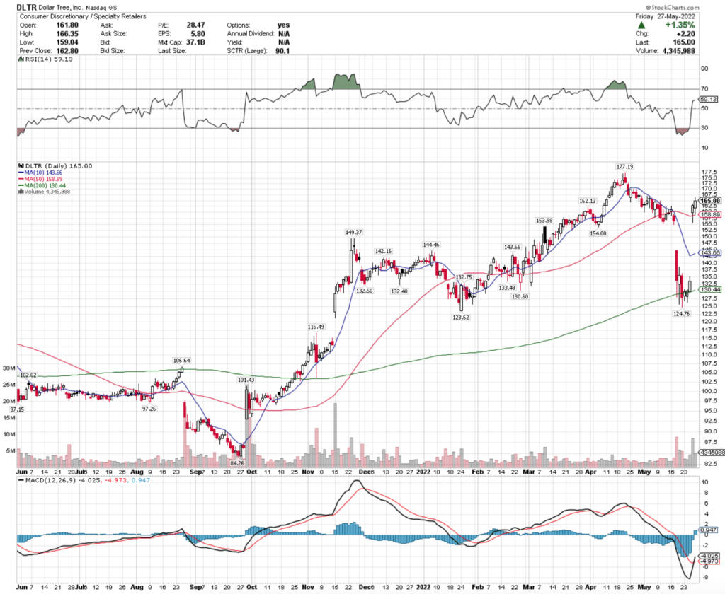 Dollar Tree, Inc. DLTR Stock's Technical Performance Over The Last Year