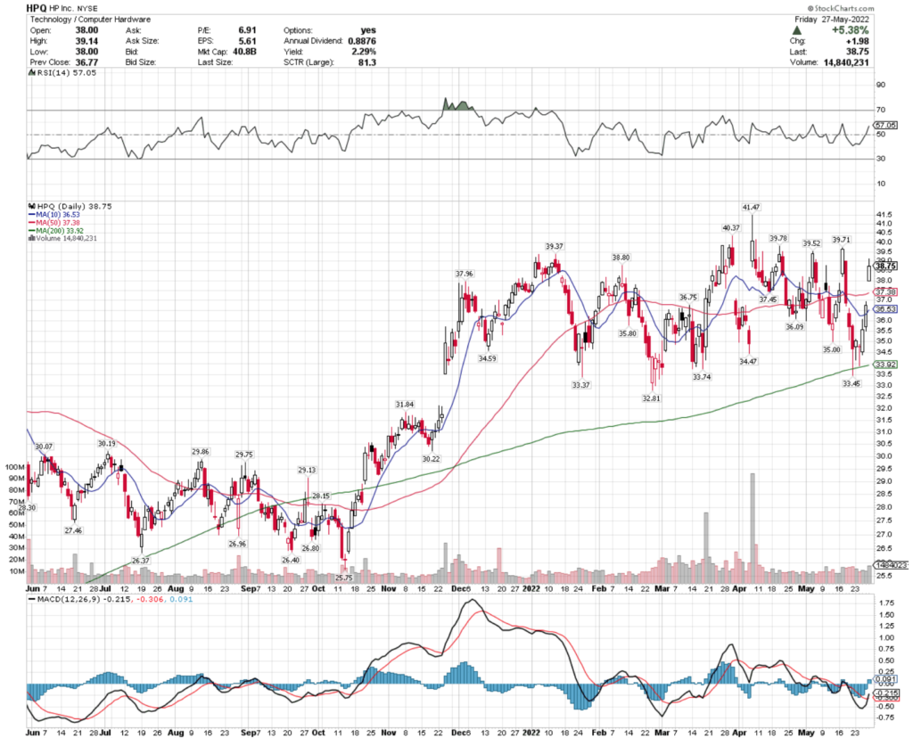 HP Inc. HPQ Stock's Technical Performance Over The Last Year