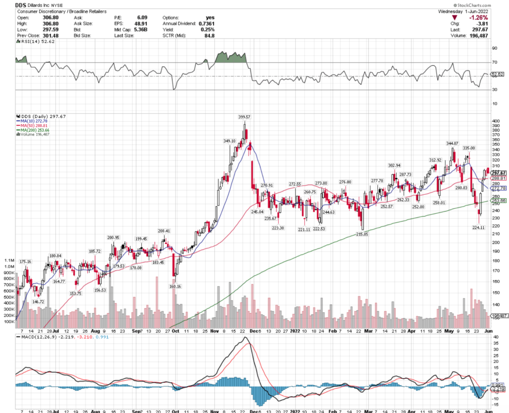 Dillards Inc. DDS Stock's Technical Performance Over The Last Year